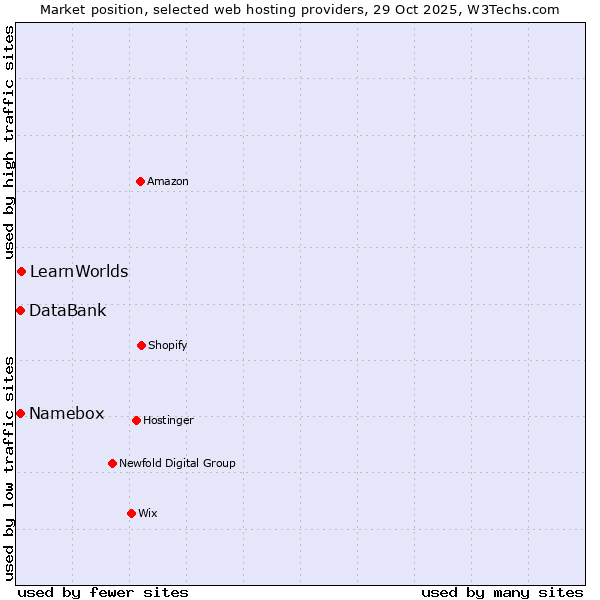 Market position of LearnWorlds vs. Namebox vs. DataBank