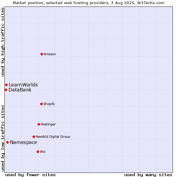 Market position of Namespace vs. LearnWorlds vs. DataBank