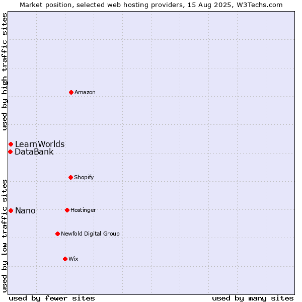 Market position of Nano vs. LearnWorlds vs. DataBank