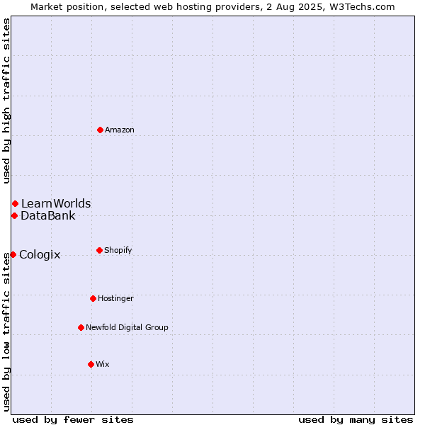 Market position of LearnWorlds vs. DataBank vs. Cologix