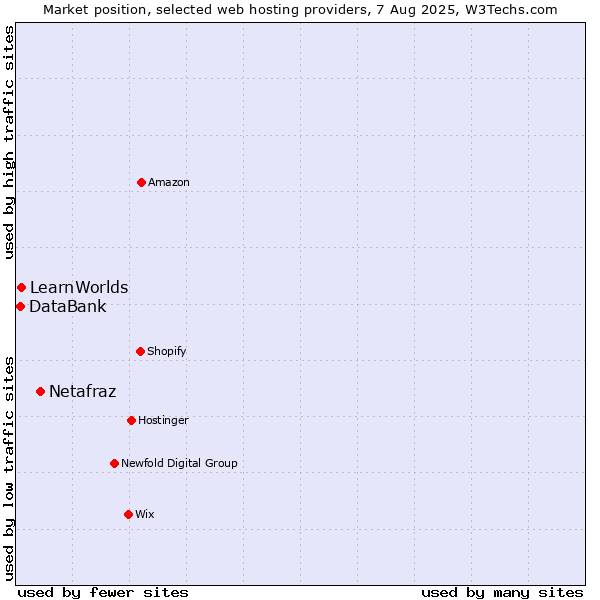 Market position of Netafraz vs. LearnWorlds vs. DataBank