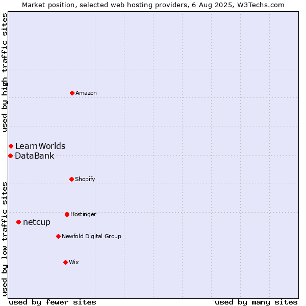 Market position of netcup vs. LearnWorlds vs. DataBank