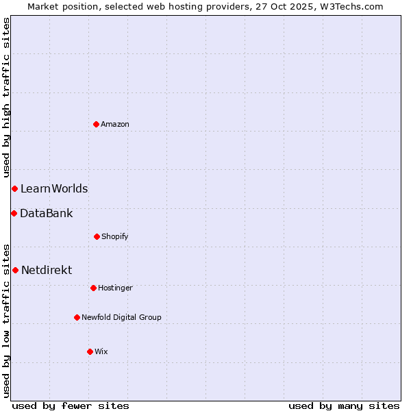 Market position of Netdirekt vs. LearnWorlds vs. DataBank