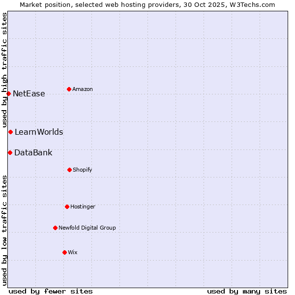 Market position of LearnWorlds vs. DataBank vs. NetEase