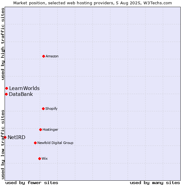 Market position of LearnWorlds vs. DataBank vs. NetIRD