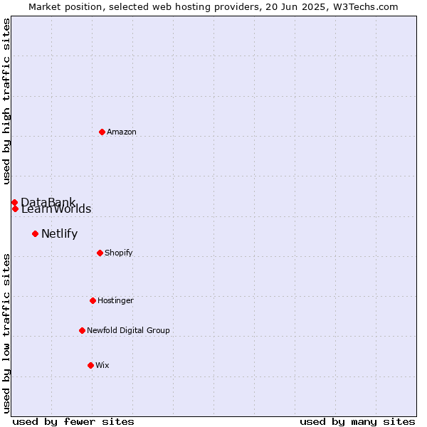 Market position of Netlify vs. LearnWorlds vs. DataBank
