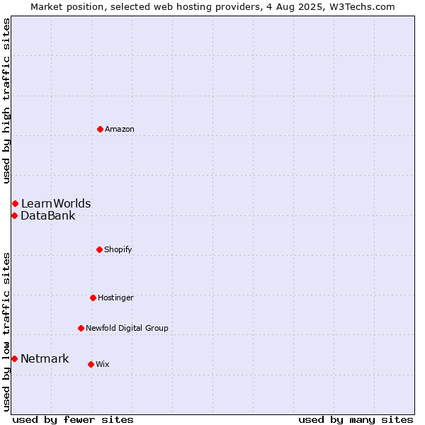Market position of LearnWorlds vs. Netmark vs. DataBank