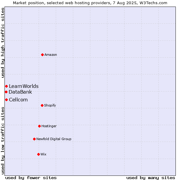 Market position of Cellcom vs. LearnWorlds vs. DataBank