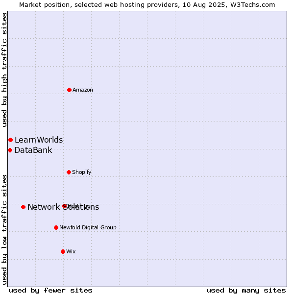 Market position of Network Solutions vs. LearnWorlds vs. DataBank