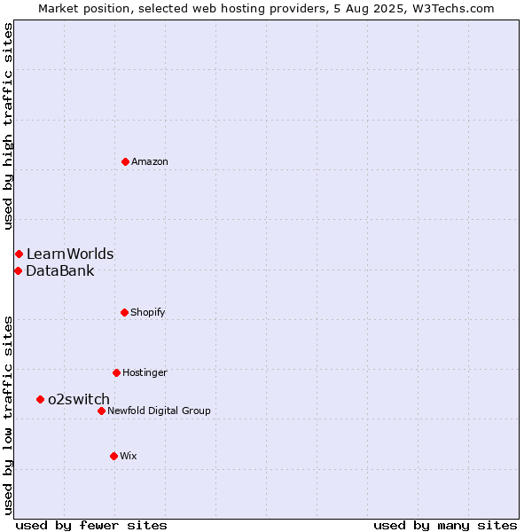 Market position of o2switch vs. LearnWorlds vs. DataBank