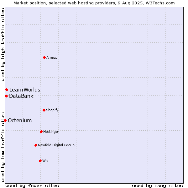 Market position of LearnWorlds vs. DataBank vs. Octenium