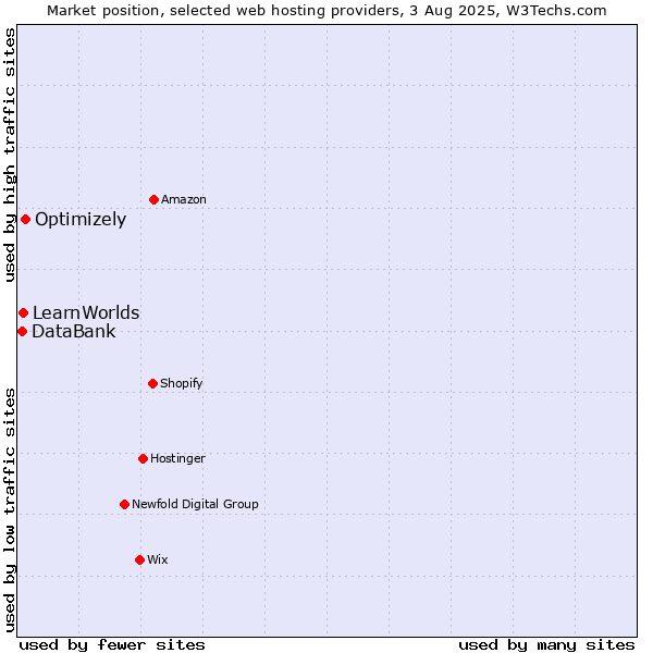 Market position of Optimizely vs. LearnWorlds vs. DataBank
