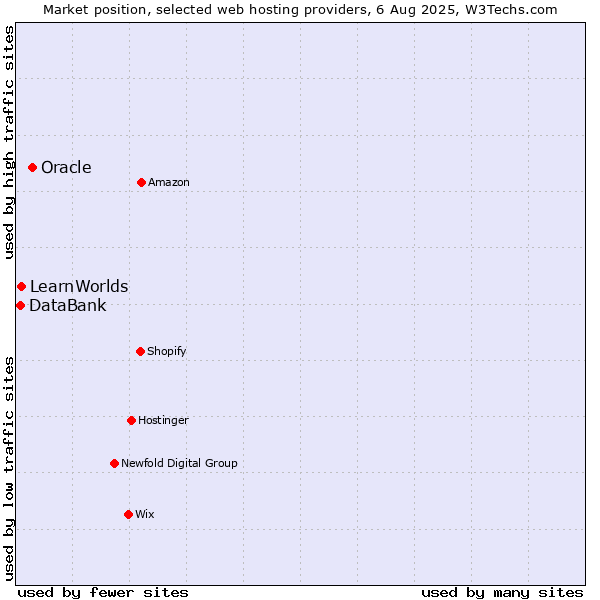 Market position of Oracle vs. LearnWorlds vs. DataBank