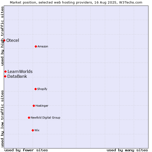 Market position of LearnWorlds vs. DataBank vs. Otecel