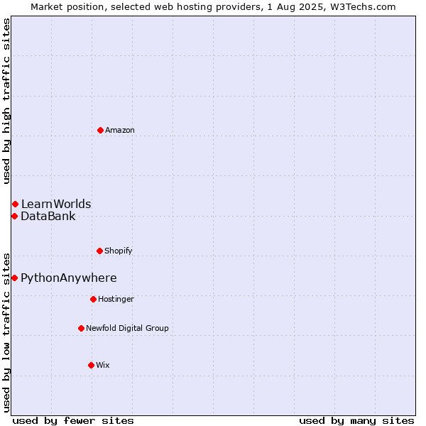 Market position of LearnWorlds vs. DataBank vs. PythonAnywhere