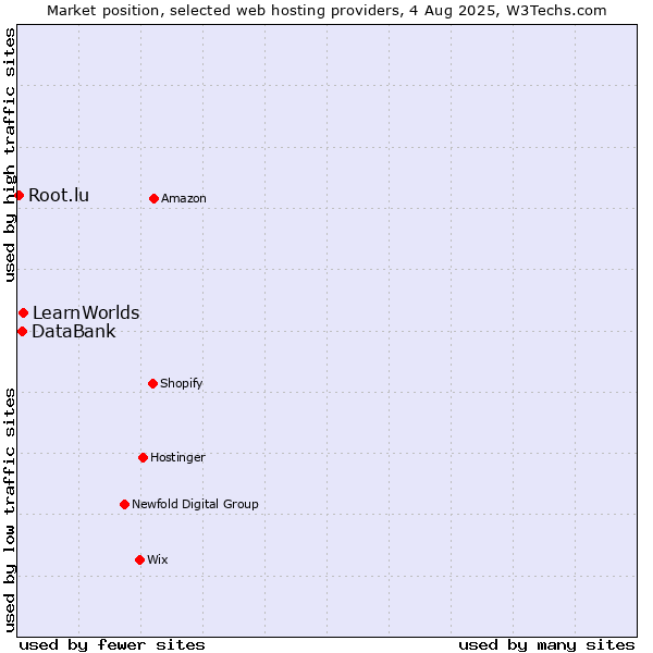 Market position of LearnWorlds vs. DataBank vs. Root.lu