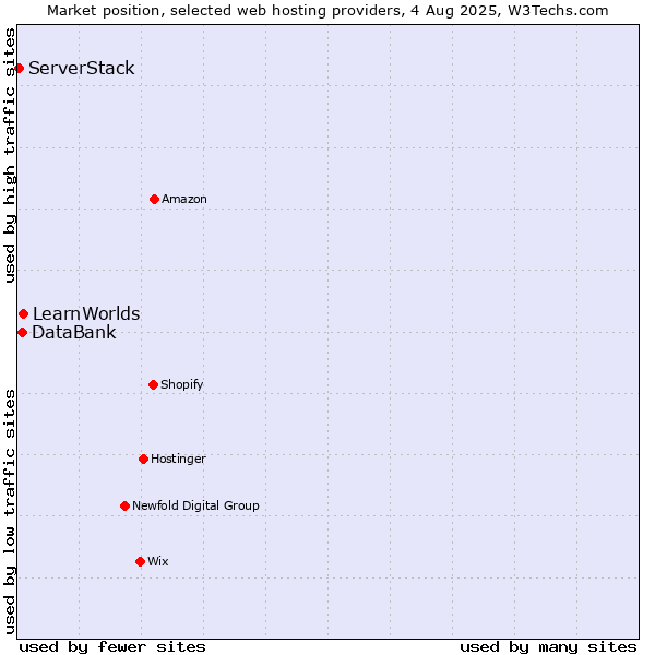 Market position of LearnWorlds vs. DataBank vs. ServerStack