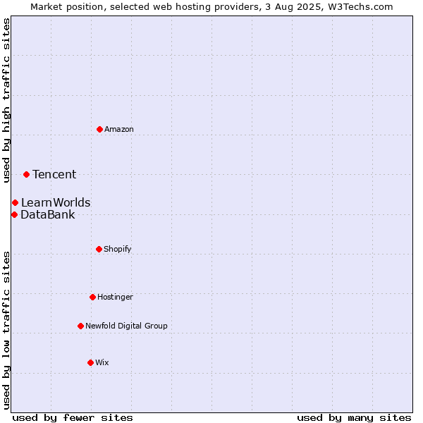 Market position of Tencent vs. LearnWorlds vs. DataBank