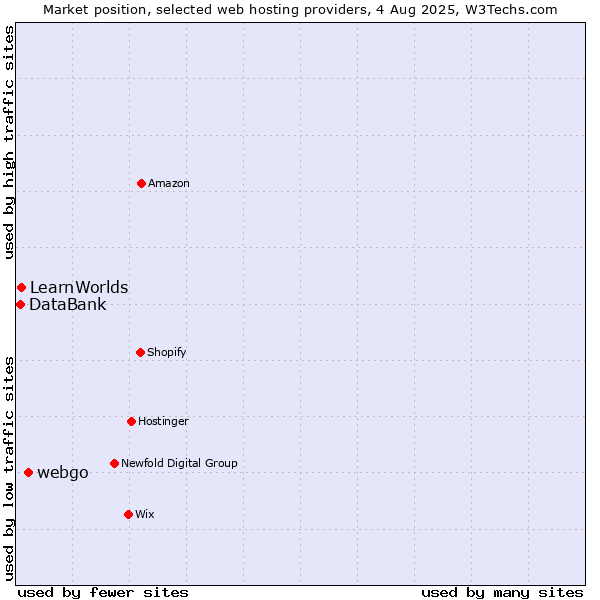 Market position of webgo vs. LearnWorlds vs. DataBank