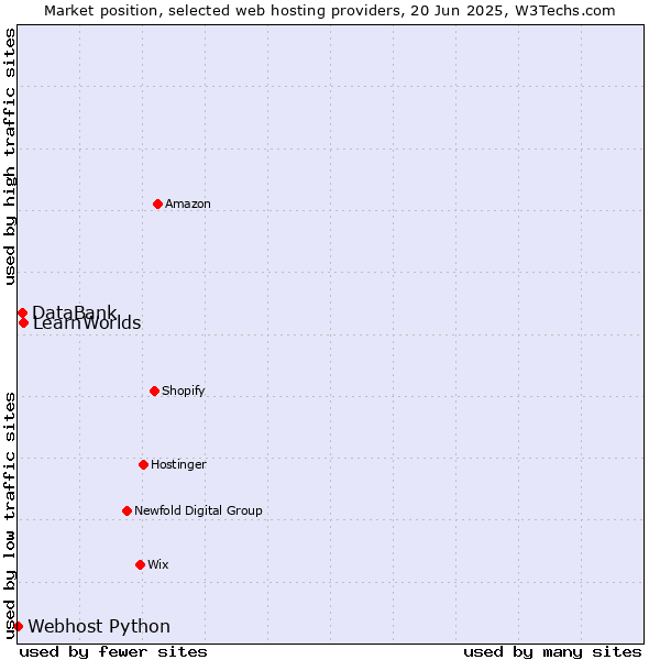 Market position of LearnWorlds vs. DataBank vs. Webhost Python
