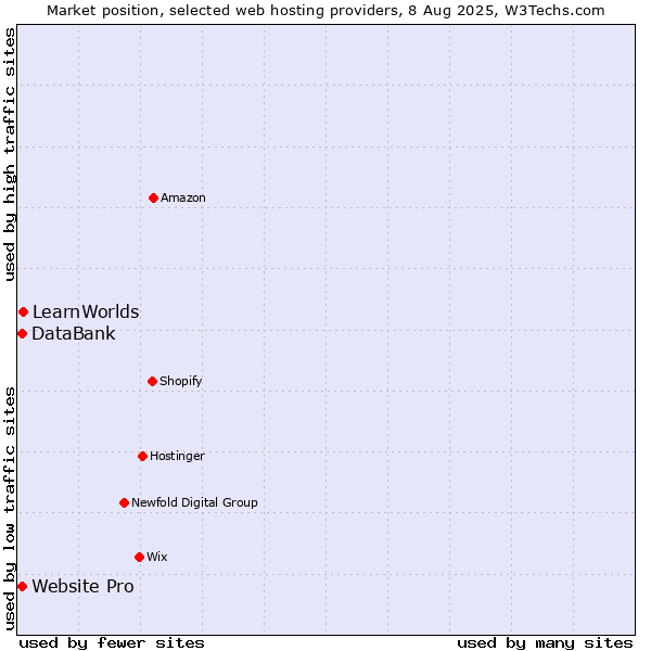 Market position of LearnWorlds vs. Website Pro vs. DataBank