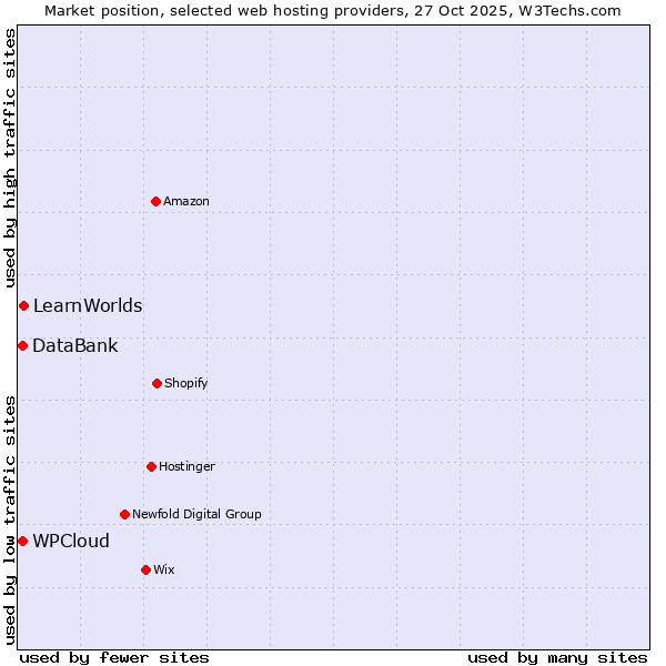 Market position of LearnWorlds vs. WPCloud vs. DataBank