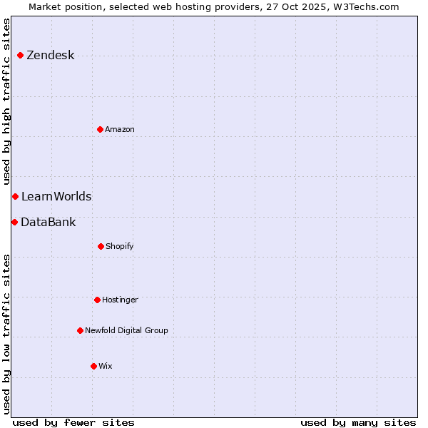 Market position of Zendesk vs. LearnWorlds vs. DataBank