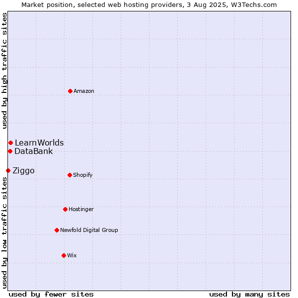 Market position of LearnWorlds vs. DataBank vs. Ziggo