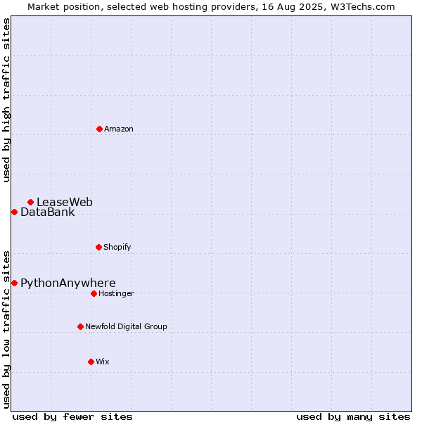 Market position of LeaseWeb vs. DataBank vs. PythonAnywhere