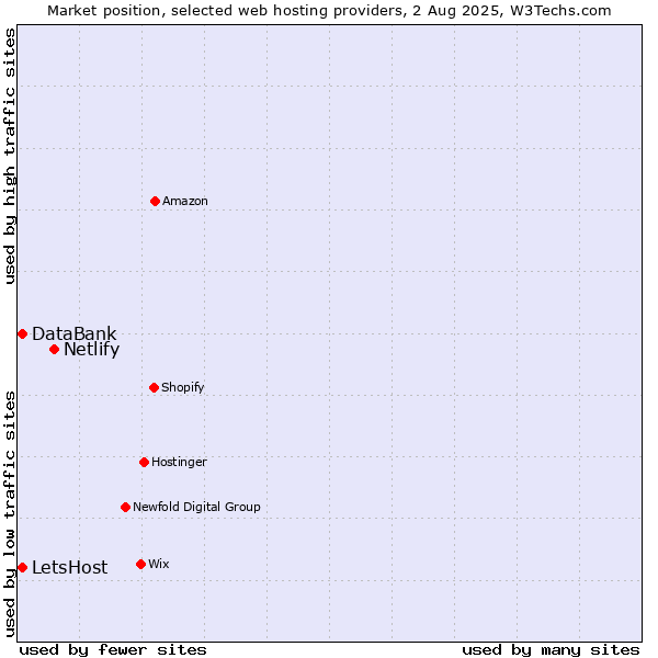 Market position of Netlify vs. DataBank vs. LetsHost
