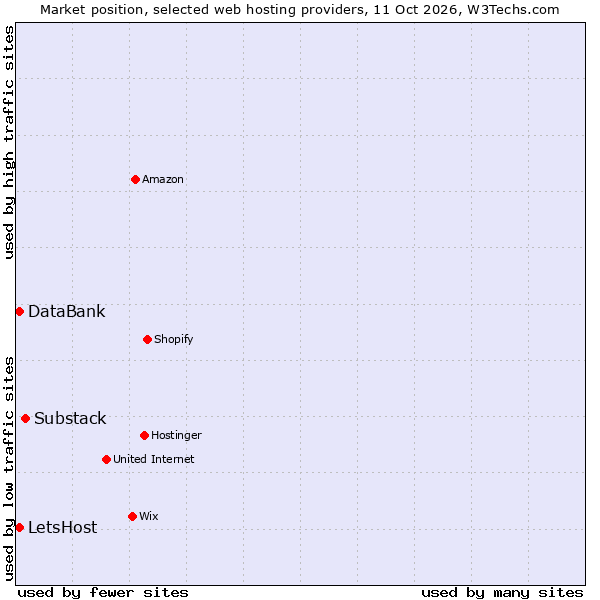 Market position of Substack vs. DataBank vs. LetsHost