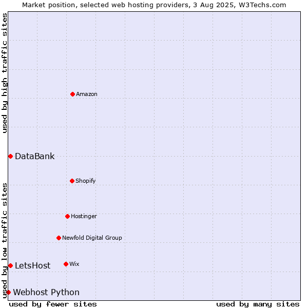 Market position of DataBank vs. LetsHost vs. Webhost Python