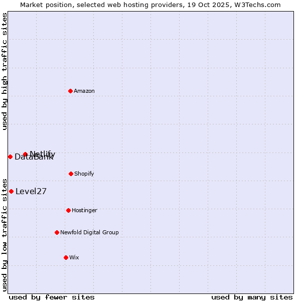 Market position of Netlify vs. Level27 vs. DataBank