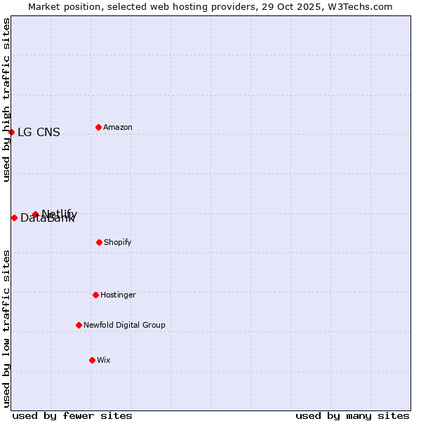 Market position of Netlify vs. DataBank vs. LG CNS