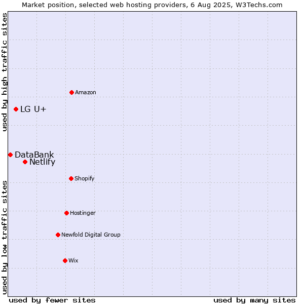 Market position of Netlify vs. LG U+ vs. DataBank