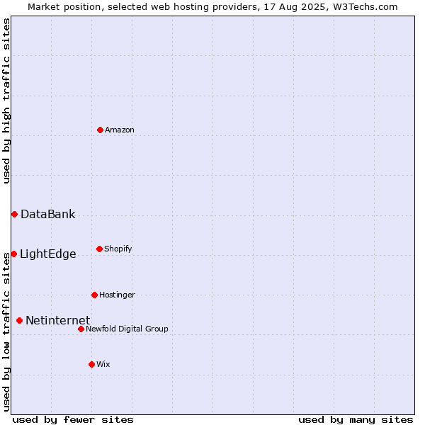 Market position of Netinternet vs. DataBank vs. LightEdge