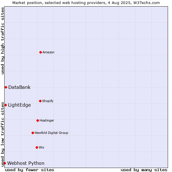 Market position of DataBank vs. LightEdge vs. Webhost Python