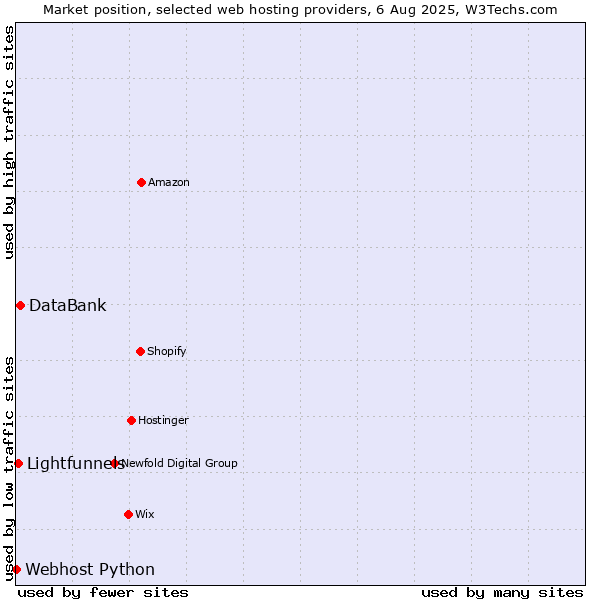 Market position of DataBank vs. Lightfunnels vs. Webhost Python