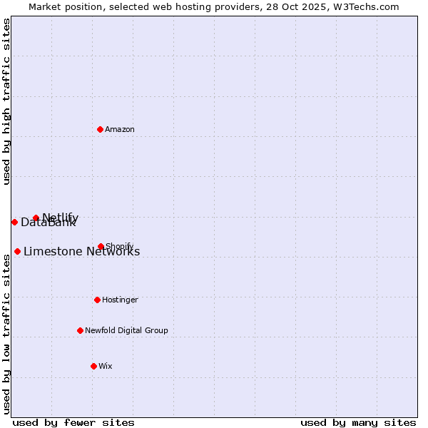 Market position of Netlify vs. Limestone Networks vs. DataBank
