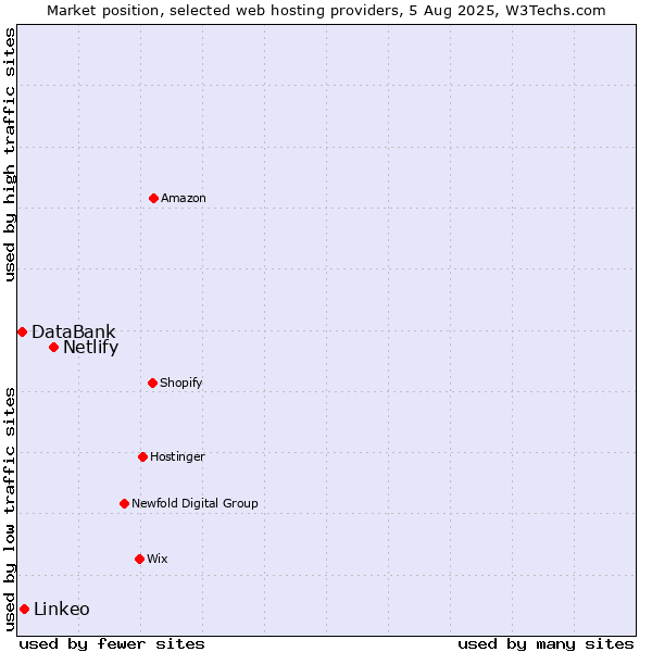 Market position of Netlify vs. Linkeo vs. DataBank