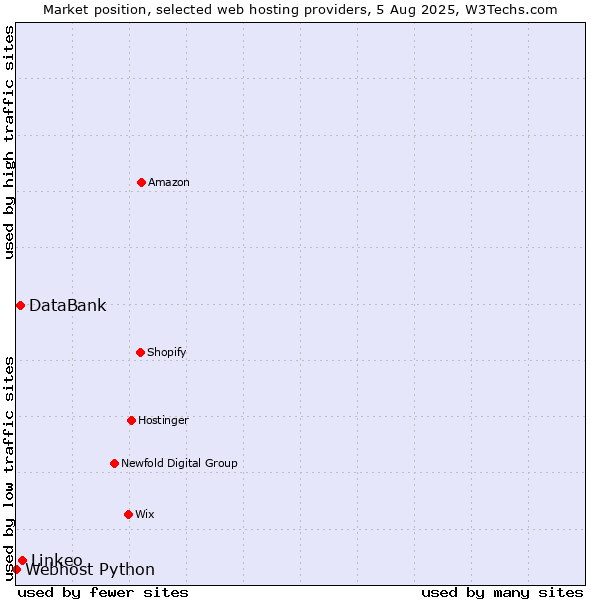 Market position of Linkeo vs. DataBank vs. Webhost Python