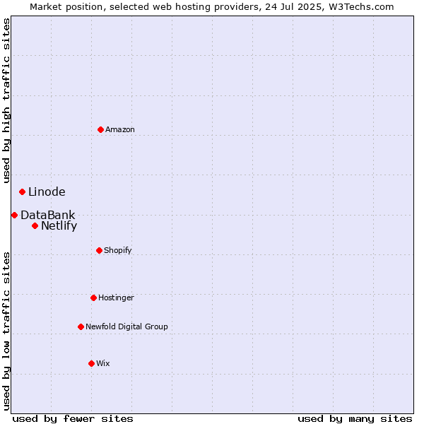 Market position of Netlify vs. Linode vs. DataBank