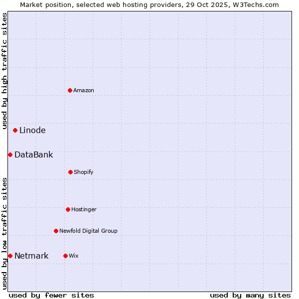 Market position of Linode vs. Netmark vs. DataBank