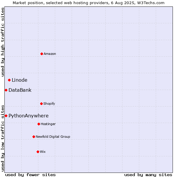 Market position of Linode vs. DataBank vs. PythonAnywhere