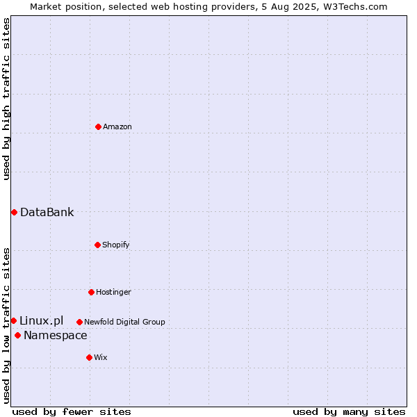 Market position of Namespace vs. DataBank vs. Linux.pl