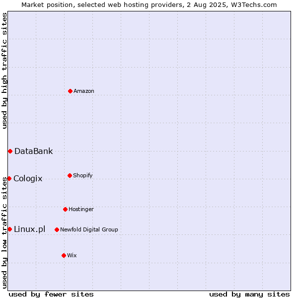 Market position of DataBank vs. Linux.pl vs. Cologix
