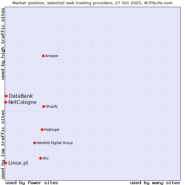 Market position of DataBank vs. NetCologne vs. Linux.pl