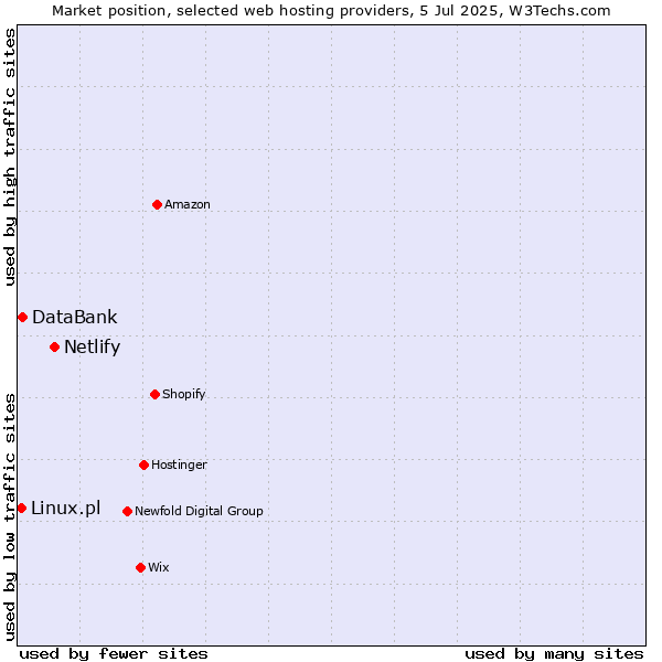 Market position of Netlify vs. DataBank vs. Linux.pl