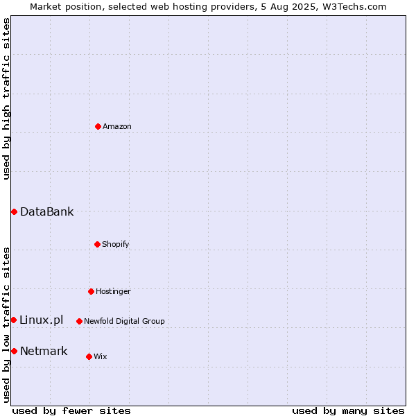 Market position of Netmark vs. DataBank vs. Linux.pl