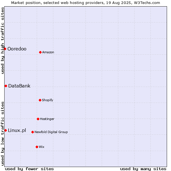 Market position of DataBank vs. Linux.pl vs. Ooredoo